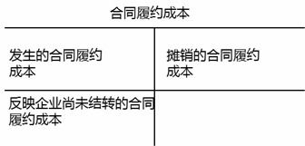 收入的分成會(huì)計(jì)科目