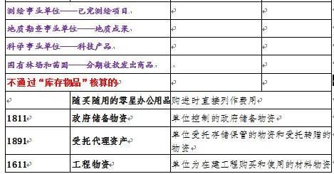 存貨,會計科目