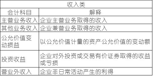 快遞公司常用會(huì)計(jì)科目