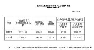 行政事業(yè)單位三公經(jīng)費管理辦法,行政事業(yè)單位三公經(jīng)費是指哪三公,2022年行政事業(yè)單位三公經(jīng)費控制制度