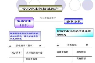 資本公積轉(zhuǎn)增資本會(huì)計(jì)科目,資本公積轉(zhuǎn)增資本涉及的會(huì)計(jì)科目,資本公積對(duì)應(yīng)的會(huì)計(jì)科目
