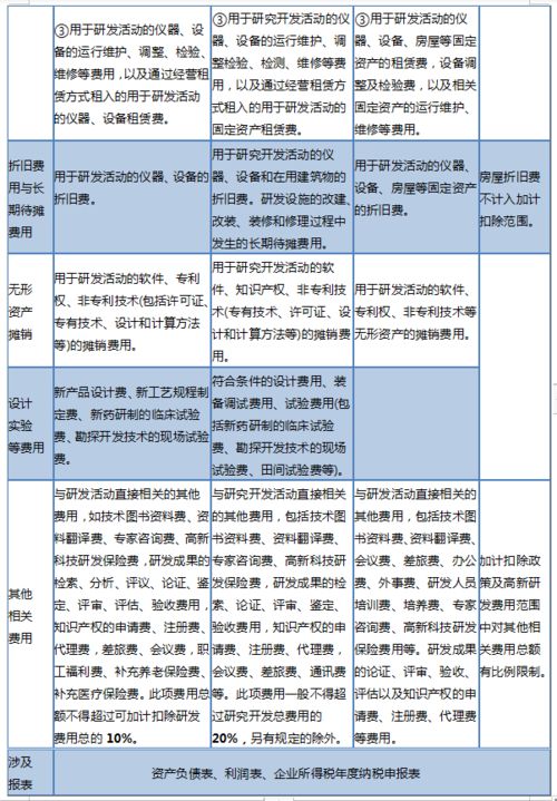加計(jì),扣除,研發(fā),會(huì)計(jì)科目