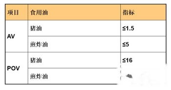 油脂檢驗實驗方法有哪些可以改進(jìn)的地方