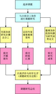 開題報告里課題研究的基本方法有哪些