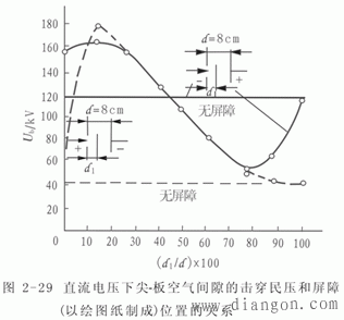 提高擊穿電壓的主要方法有哪些