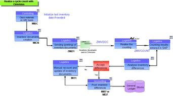 循環(huán)盤點(diǎn)有哪些方法