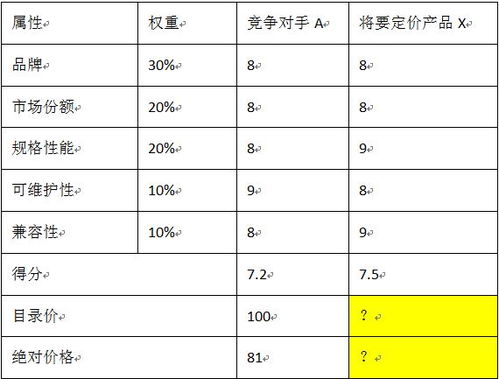 價(jià)格競爭定價(jià)的方法有哪些因素