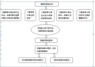 企業(yè)內(nèi)部控制的審計(jì)方法有哪些
