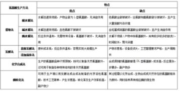 詳細(xì)說明氨基酸的生產(chǎn)方法有哪些