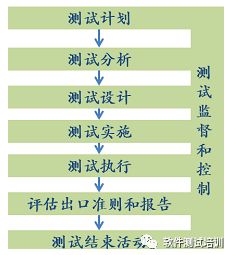 測試類型和方法有哪些內(nèi)容