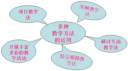教學(xué)方法有哪些方法