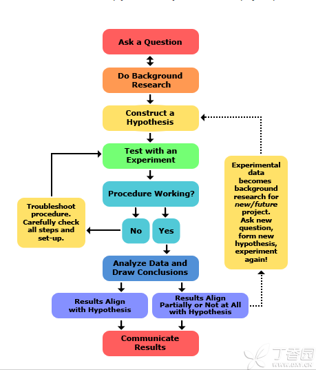 實驗運用的科學(xué)方法有哪些方面