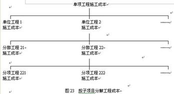 建設(shè)工程成本計劃的編制方法有哪些內(nèi)容