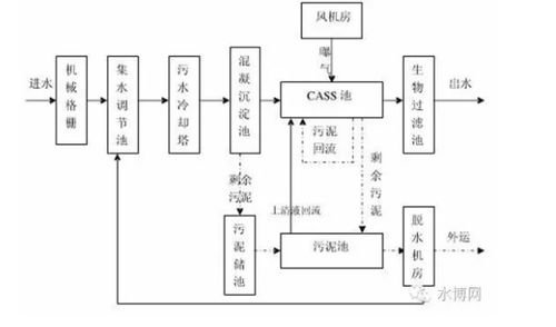 常見污水處理工藝與方法有哪些
