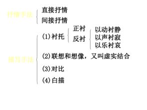 詩句,賞析,答題,模式