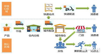 生鮮電商運營方案()