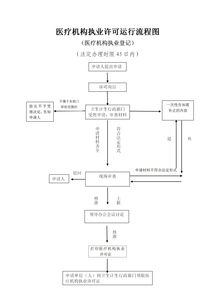 醫(yī)療機(jī)構(gòu)執(zhí)業(yè)申請(qǐng)報(bào)告(醫(yī)療機(jī)構(gòu)執(zhí)業(yè)承諾書)