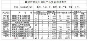 湖北地區(qū)小麥調(diào)研報(bào)告范文(小麥播種情況的調(diào)研報(bào)告)