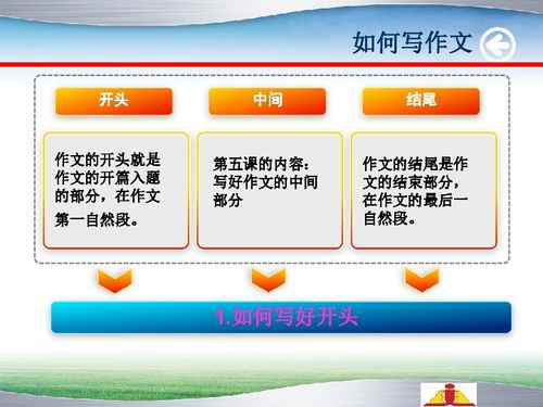 四年級(jí)作文開(kāi)頭和結(jié)尾怎么寫(xiě),小學(xué)四年級(jí)作文開(kāi)頭和結(jié)尾摘抄大全,四年級(jí)寫(xiě)景作文開(kāi)頭和結(jié)尾怎么寫(xiě)