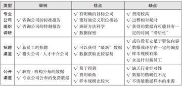 薪酬制度調(diào)研報告(薪酬制度)