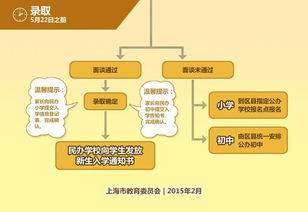上海民辦學校招生流程(上海民辦小學校招生流程)