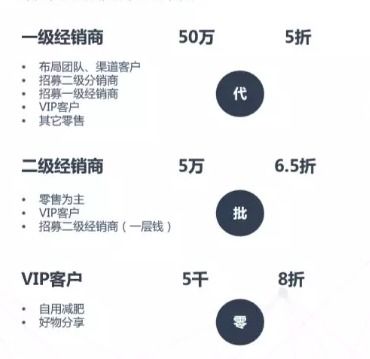 二級經(jīng)銷商開發(fā)計(jì)劃(經(jīng)銷商開發(fā)與管理 )