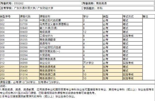 自考本科廣外畢業(yè)申請