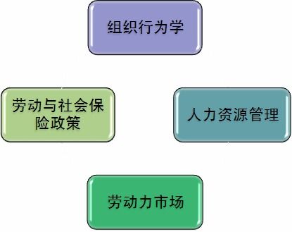 勞動力經(jīng)濟學自考本科