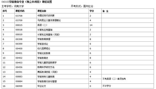 河南省自考本科報考科目