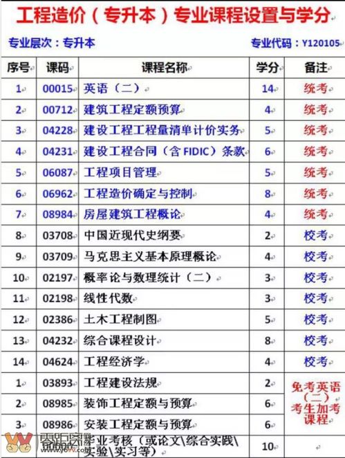 工程造價(jià)自考本科多久畢業(yè)