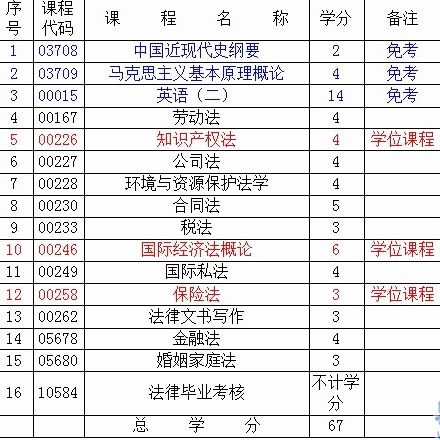 自考本科完成順序