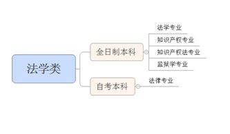 自考本科法學(xué)專(zhuān)業(yè)好學(xué)嗎