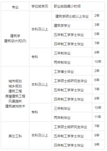 二級注冊建筑師自考本科