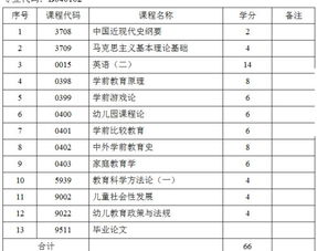 云南自考本科學(xué)前教育科目