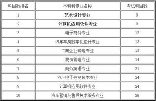 自考本科課程最少