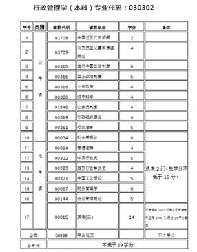 江西自考本科行政管理科目