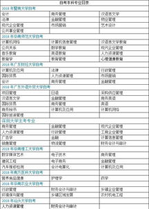 2018全國自考本科專業(yè)選擇6