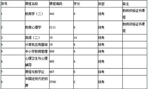 自考小學(xué)教育選專科還是本科