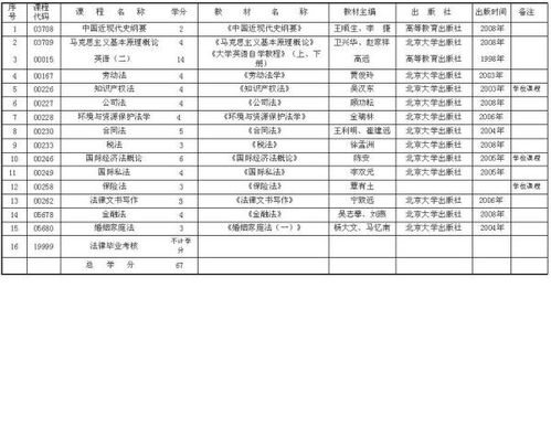 自考本科有必修課嗎