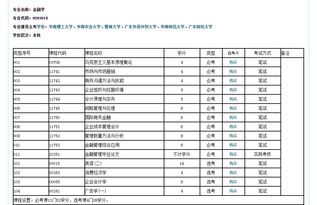 自考金融學本科難學么