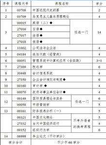 南京財(cái)經(jīng)自考本科會(huì)計(jì)考哪些科目