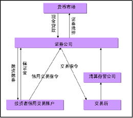 融資,注意事項(xiàng),操作