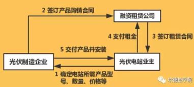 融資租賃應(yīng)注意事項(xiàng)