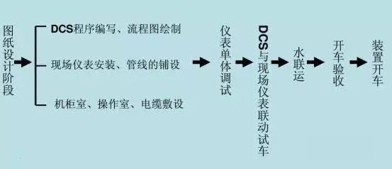 化工廠儀表維修注意事項(xiàng)