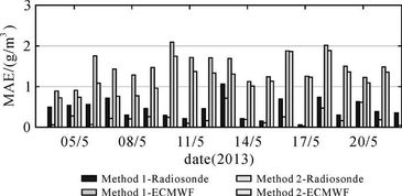 層析,薄層,蛋黃,注意事項