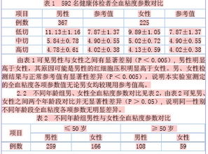 注意事項(xiàng),血粘度