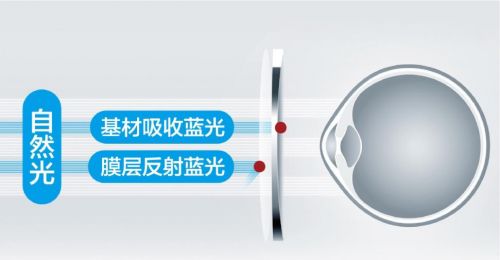 防藍光眼鏡注意事項,購買防藍光眼鏡注意事項,照藍光的注意事項