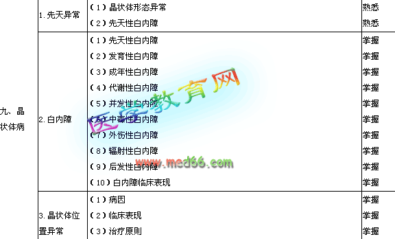 考試題,基礎(chǔ)知識,眼科學