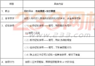 初級(jí)會(huì)計(jì)經(jīng)濟(jì)法基礎(chǔ)票據(jù)知識(shí)點(diǎn)