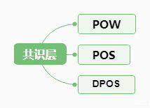 區(qū)塊,基礎知識